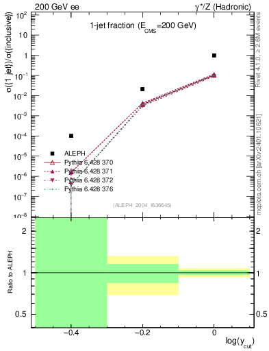 Plot of rate-1jet in 200 GeV ee collisions