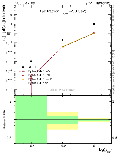Plot of rate-1jet in 200 GeV ee collisions
