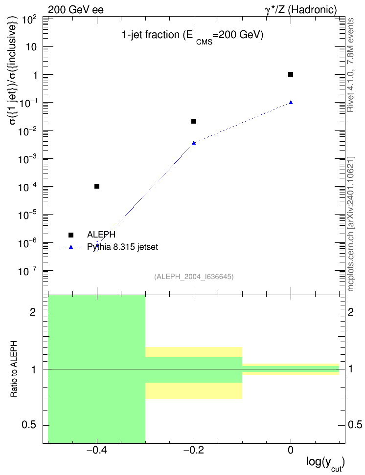 Plot of rate-1jet in 200 GeV ee collisions