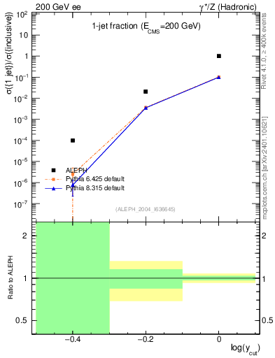 Plot of rate-1jet in 200 GeV ee collisions