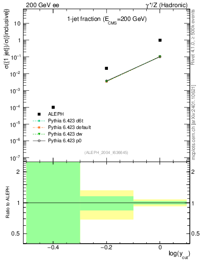 Plot of rate-1jet in 200 GeV ee collisions