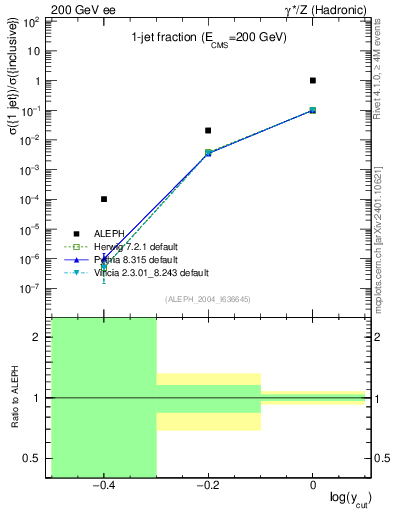 Plot of rate-1jet in 200 GeV ee collisions