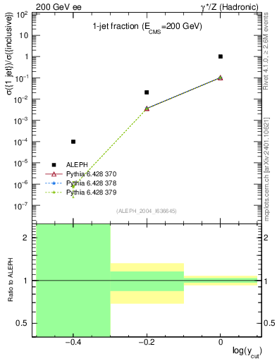 Plot of rate-1jet in 200 GeV ee collisions