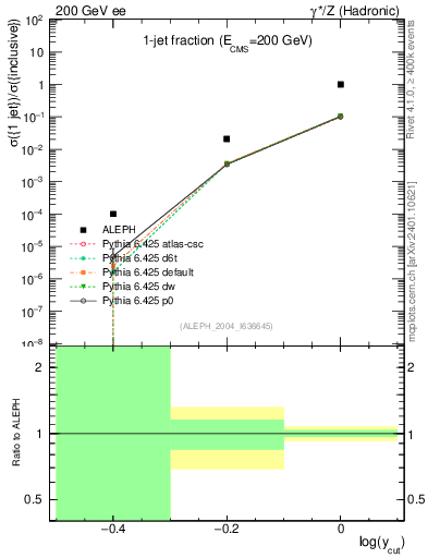 Plot of rate-1jet in 200 GeV ee collisions