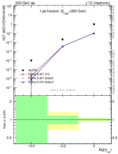 Plot of rate-1jet in 200 GeV ee collisions