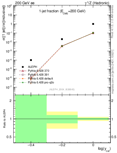 Plot of rate-1jet in 200 GeV ee collisions