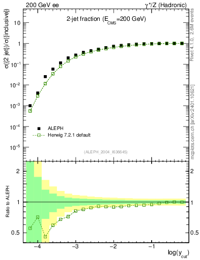 Plot of rate-2jet in 200 GeV ee collisions