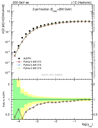 Plot of rate-2jet in 200 GeV ee collisions