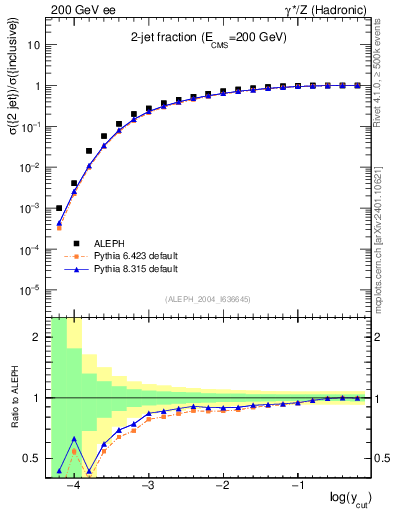 Plot of rate-2jet in 200 GeV ee collisions