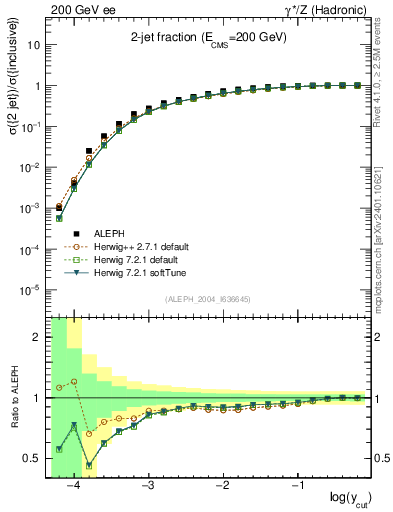 Plot of rate-2jet in 200 GeV ee collisions