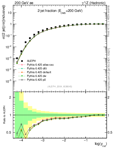 Plot of rate-2jet in 200 GeV ee collisions