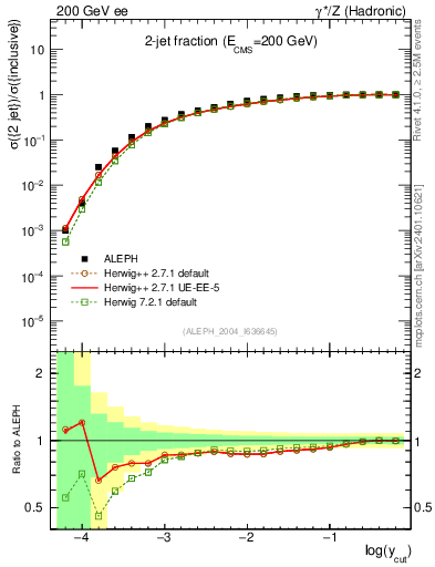 Plot of rate-2jet in 200 GeV ee collisions