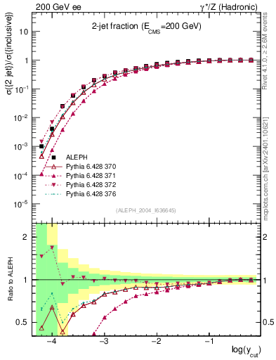 Plot of rate-2jet in 200 GeV ee collisions