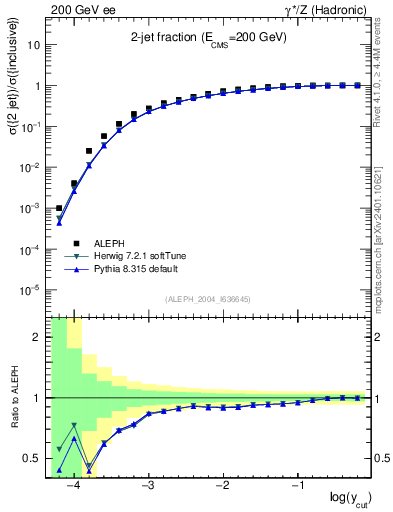 Plot of rate-2jet in 200 GeV ee collisions