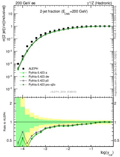 Plot of rate-2jet in 200 GeV ee collisions