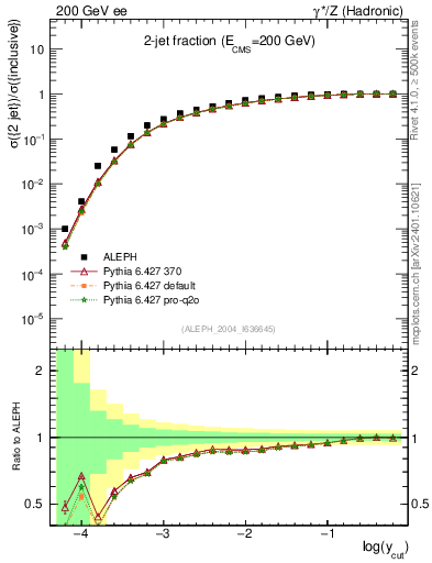 Plot of rate-2jet in 200 GeV ee collisions