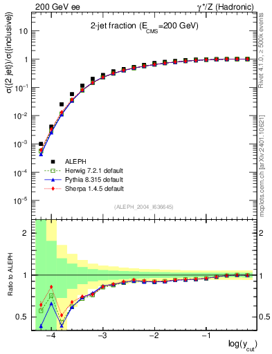 Plot of rate-2jet in 200 GeV ee collisions