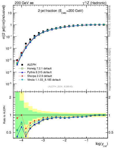 Plot of rate-2jet in 200 GeV ee collisions