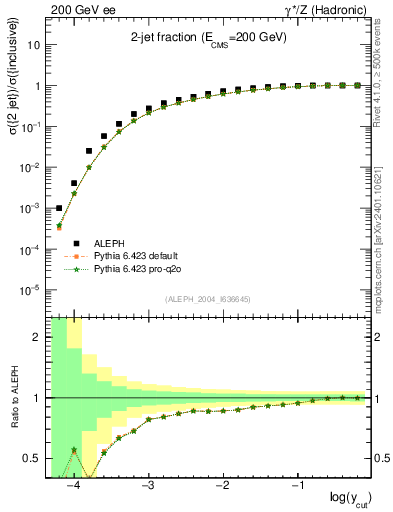 Plot of rate-2jet in 200 GeV ee collisions