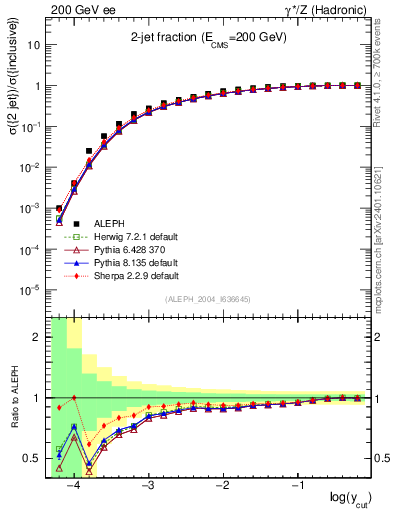 Plot of rate-2jet in 200 GeV ee collisions