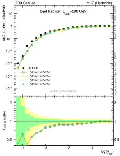 Plot of rate-2jet in 200 GeV ee collisions