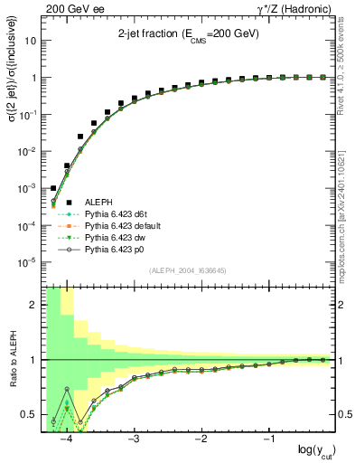 Plot of rate-2jet in 200 GeV ee collisions