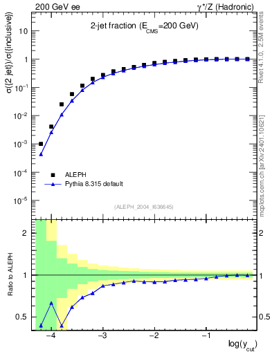 Plot of rate-2jet in 200 GeV ee collisions