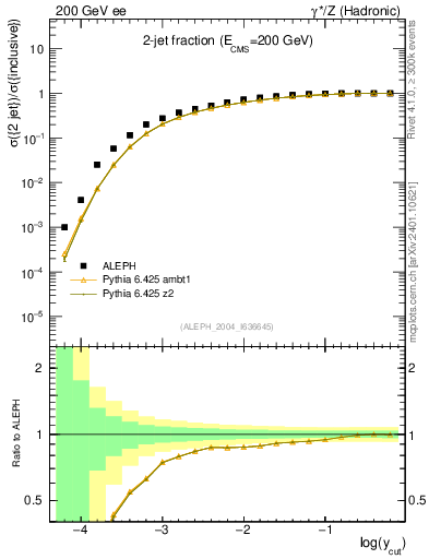 Plot of rate-2jet in 200 GeV ee collisions