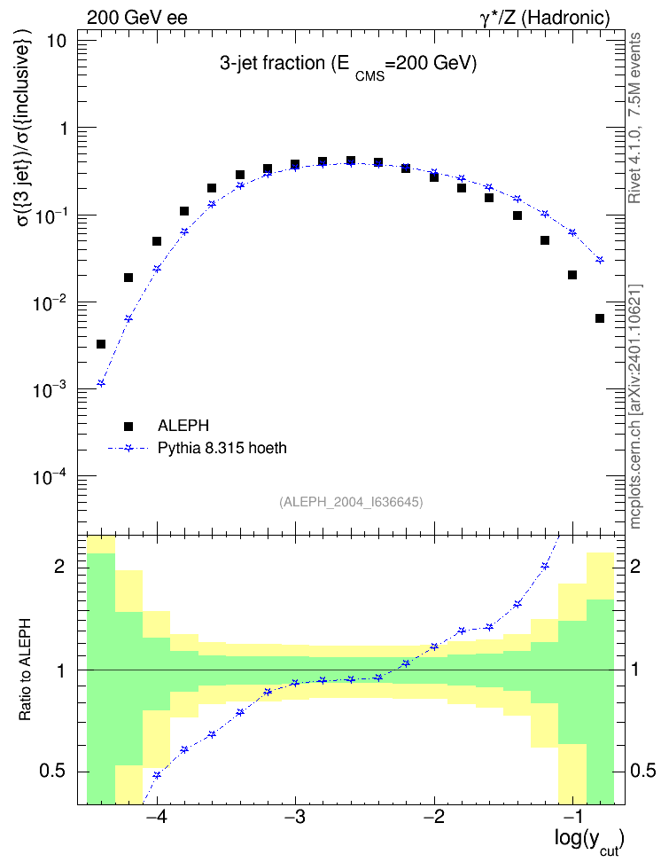 Plot of rate-3jet in 200 GeV ee collisions