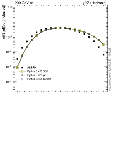 Plot of rate-3jet in 200 GeV ee collisions