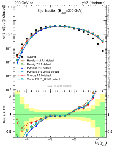 Plot of rate-3jet in 200 GeV ee collisions