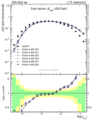 Plot of rate-3jet in 200 GeV ee collisions