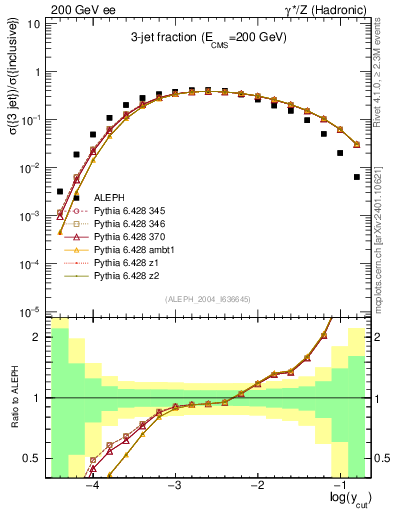 Plot of rate-3jet in 200 GeV ee collisions