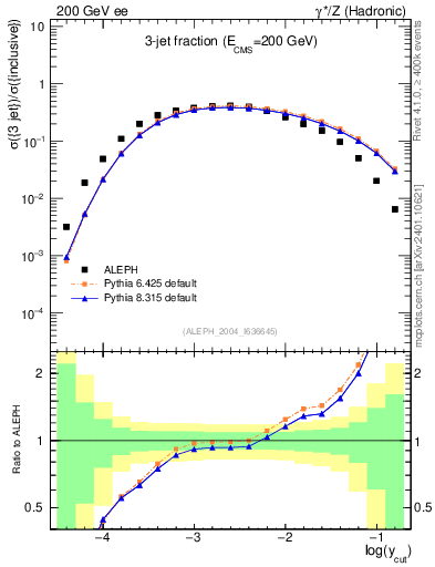 Plot of rate-3jet in 200 GeV ee collisions