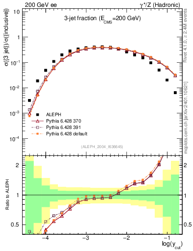 Plot of rate-3jet in 200 GeV ee collisions