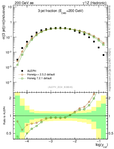 Plot of rate-3jet in 200 GeV ee collisions