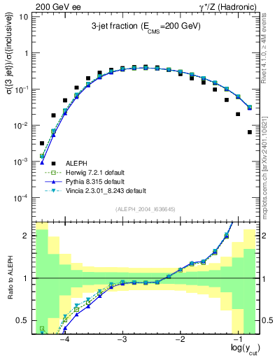 Plot of rate-3jet in 200 GeV ee collisions