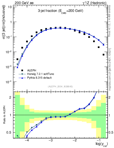 Plot of rate-3jet in 200 GeV ee collisions