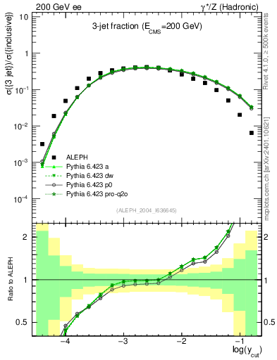 Plot of rate-3jet in 200 GeV ee collisions