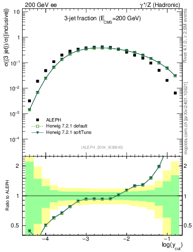 Plot of rate-3jet in 200 GeV ee collisions