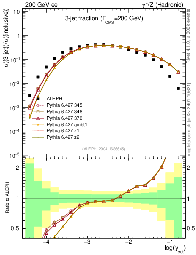 Plot of rate-3jet in 200 GeV ee collisions