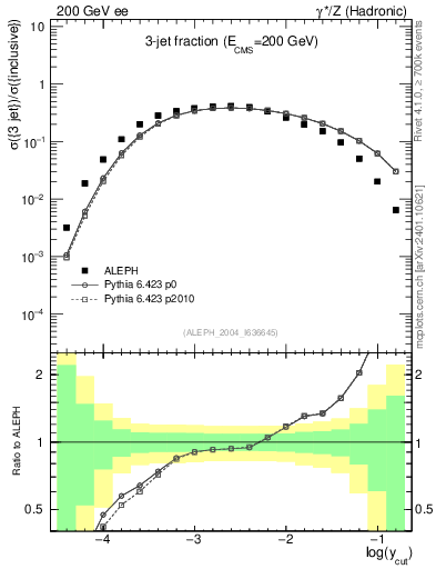 Plot of rate-3jet in 200 GeV ee collisions