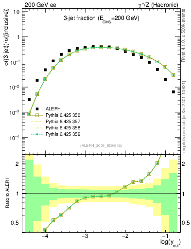 Plot of rate-3jet in 200 GeV ee collisions