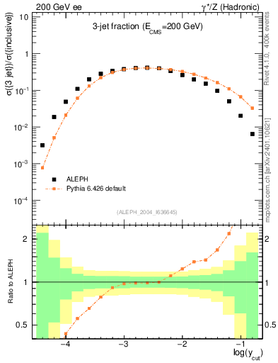 Plot of rate-3jet in 200 GeV ee collisions