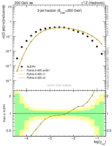 Plot of rate-3jet in 200 GeV ee collisions
