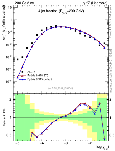 Plot of rate-4jet in 200 GeV ee collisions