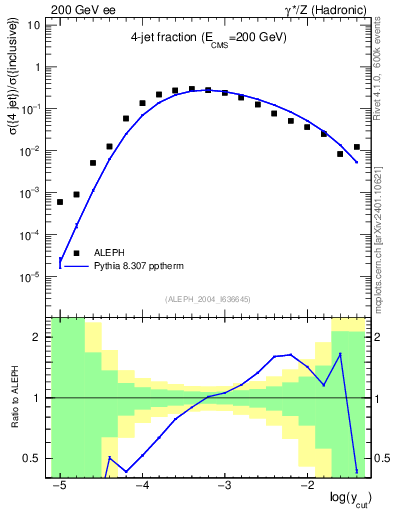 Plot of rate-4jet in 200 GeV ee collisions