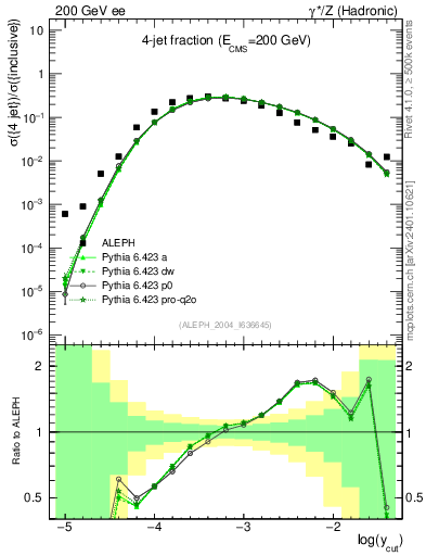Plot of rate-4jet in 200 GeV ee collisions