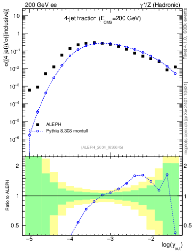 Plot of rate-4jet in 200 GeV ee collisions