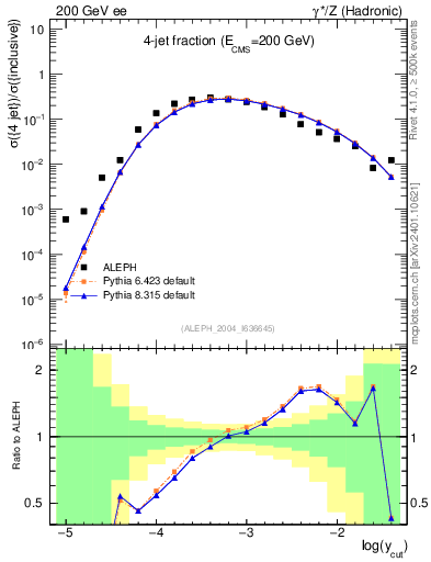 Plot of rate-4jet in 200 GeV ee collisions